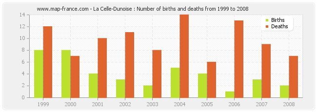 La Celle-Dunoise : Number of births and deaths from 1999 to 2008